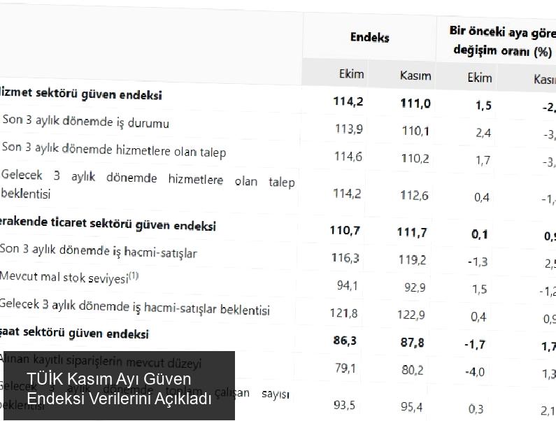 TÜİK Kasım Ayı Güven Endeksi Verilerini Açıkladı