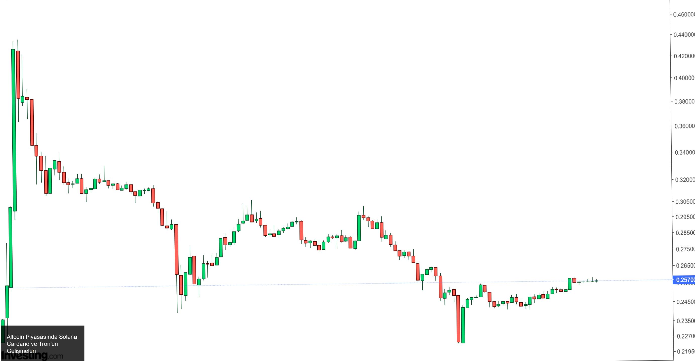 Altcoin Piyasasında Solana, Cardano ve Tron'un Gelişmeleri