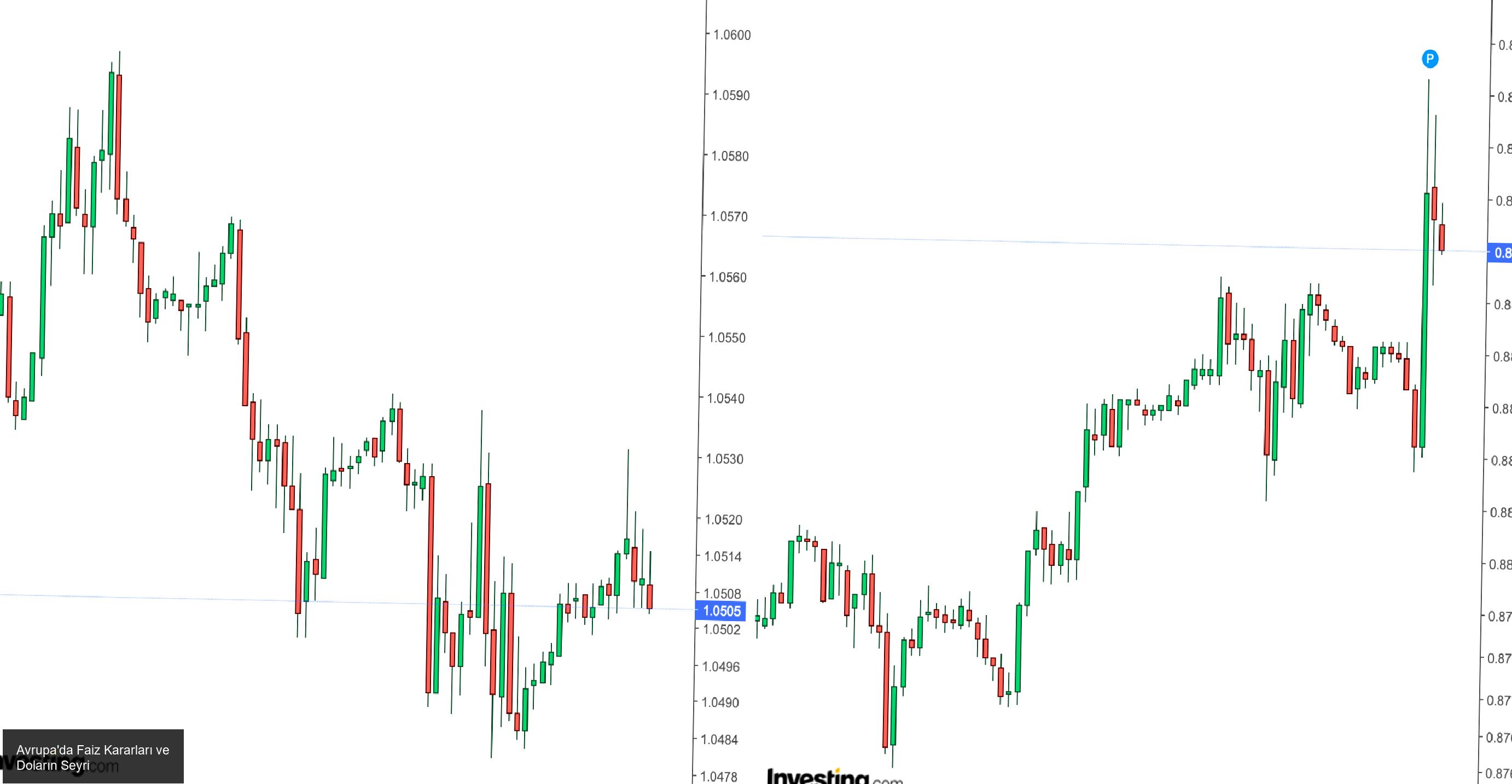 Avrupa'da Faiz Kararları ve Doların Seyri