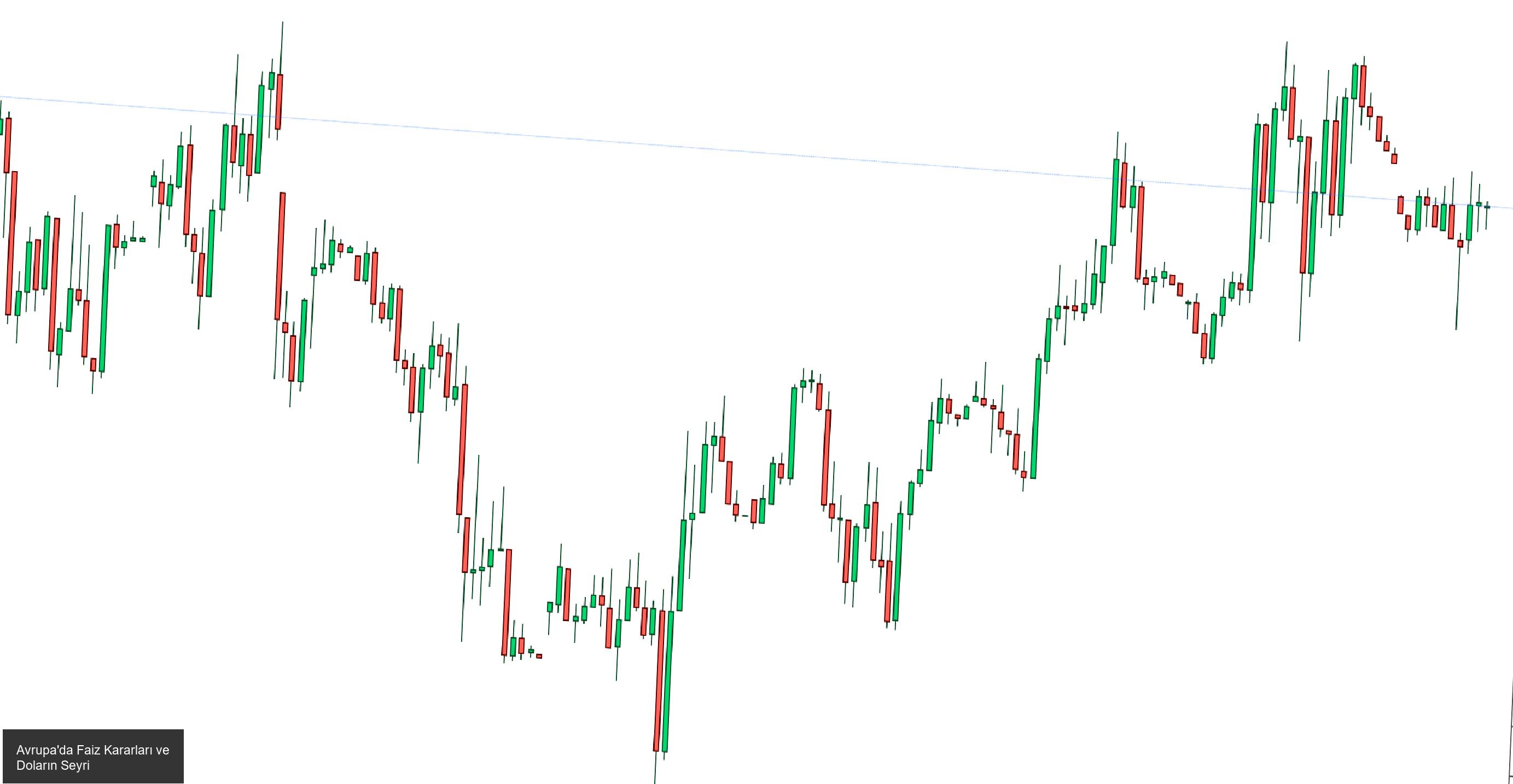 Avrupa'da Faiz Kararları ve Doların Seyri