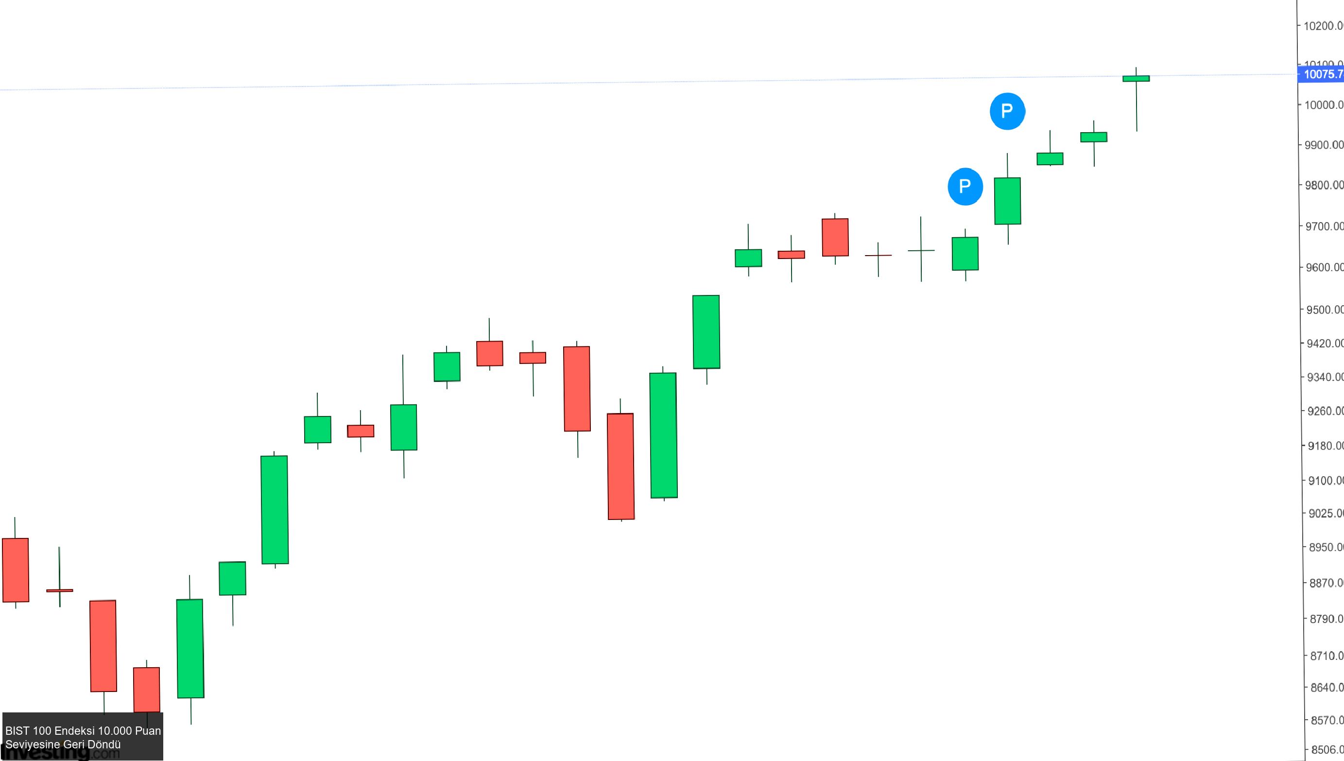 BIST 100 Endeksi Gün Sonu Değerlendirmesi