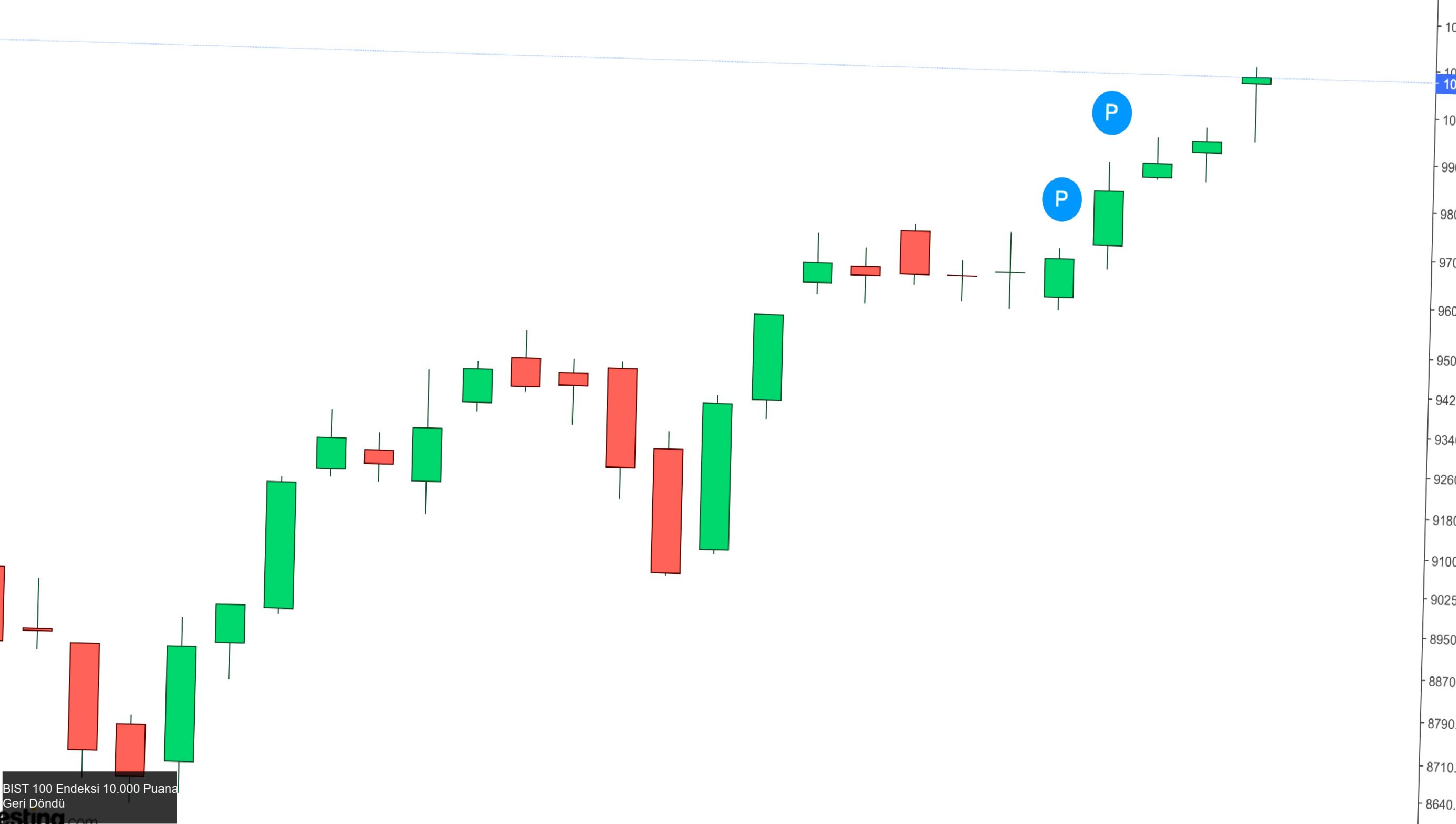 BIST 100 Endeksi Önemli Bir Yükseliş Gösterdi