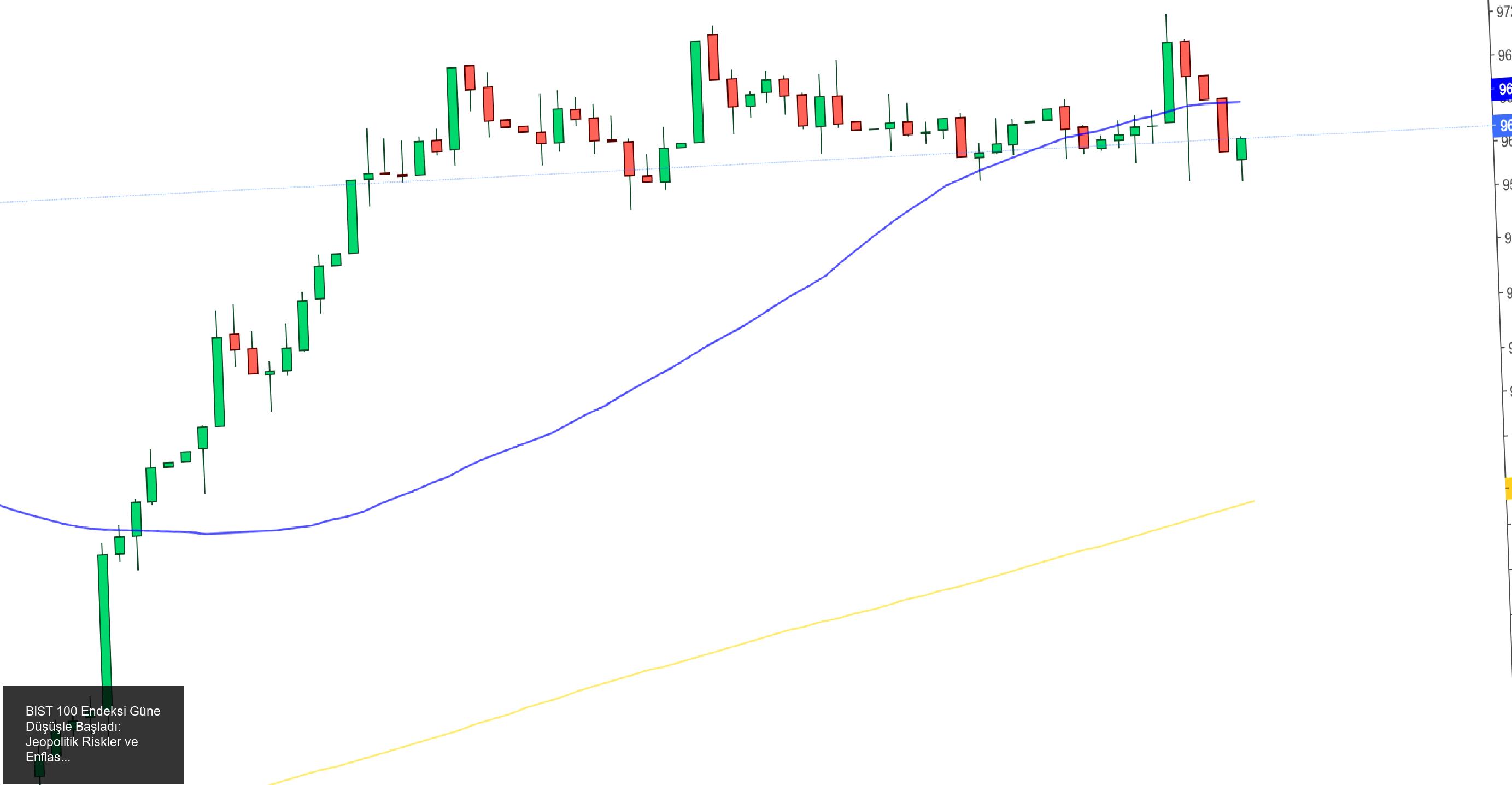 BIST 100 Endeksi Güne Düşüşle Başladı