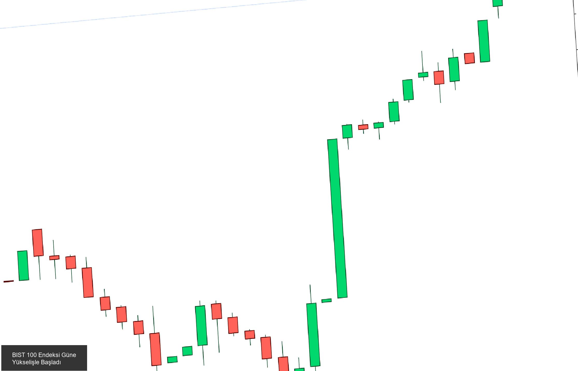 Investing.com - BIST 100 Endeksi Güne Yükselişle Başladı