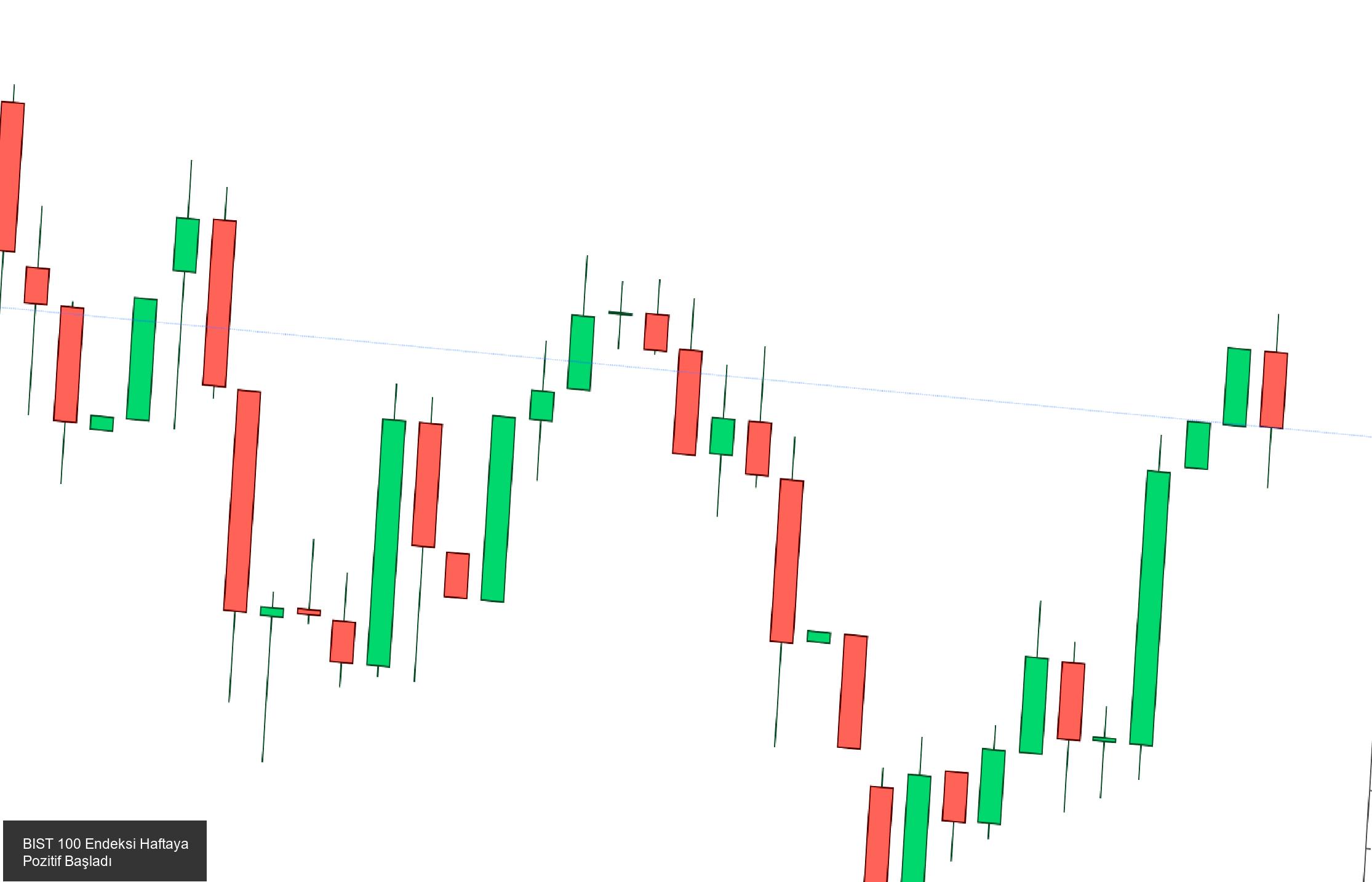 BIST 100 Endeksi Haftaya Pozitif Başladı