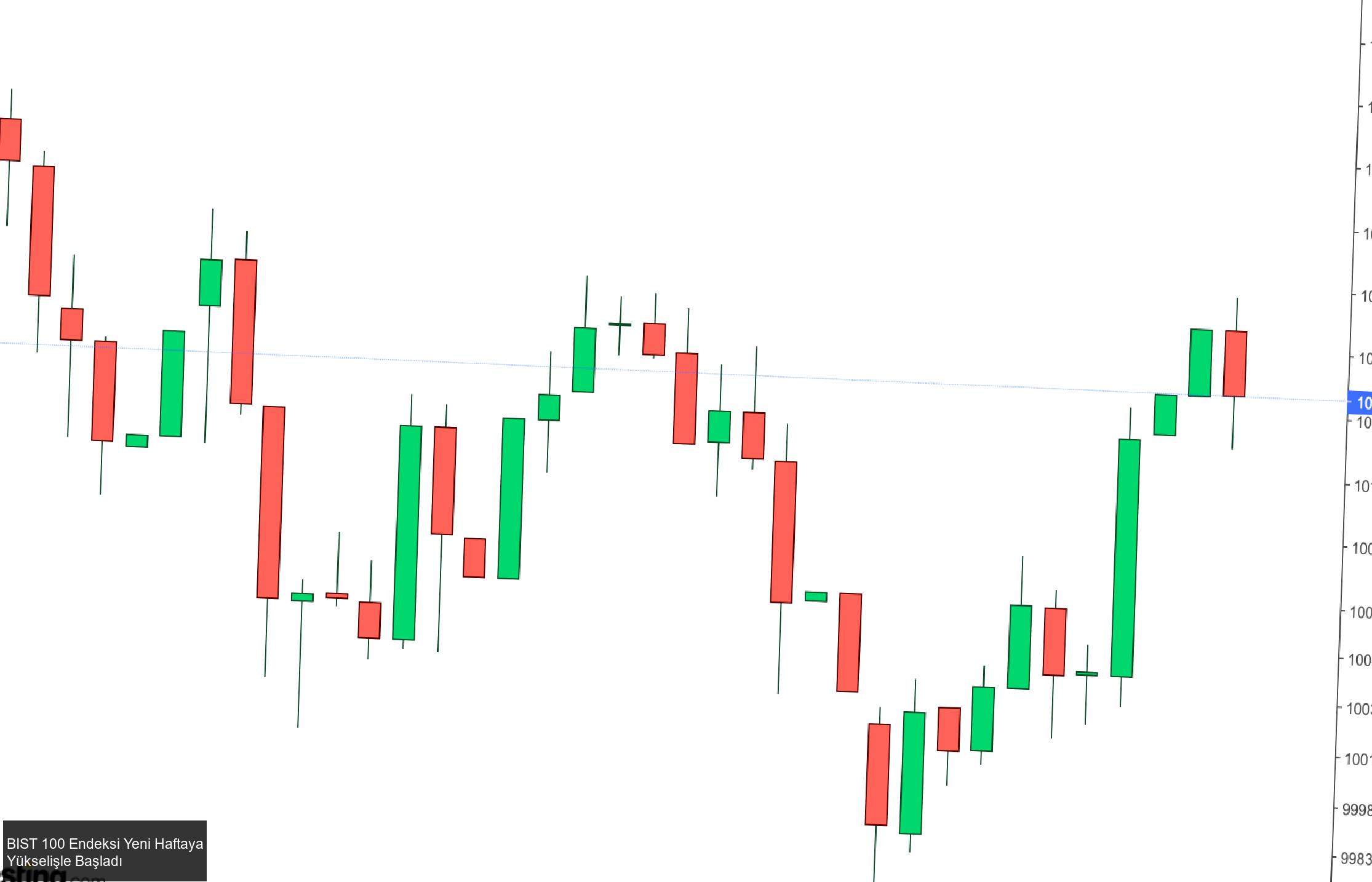 BIST 100 Endeksi Haftaya Yükselişle Başladı