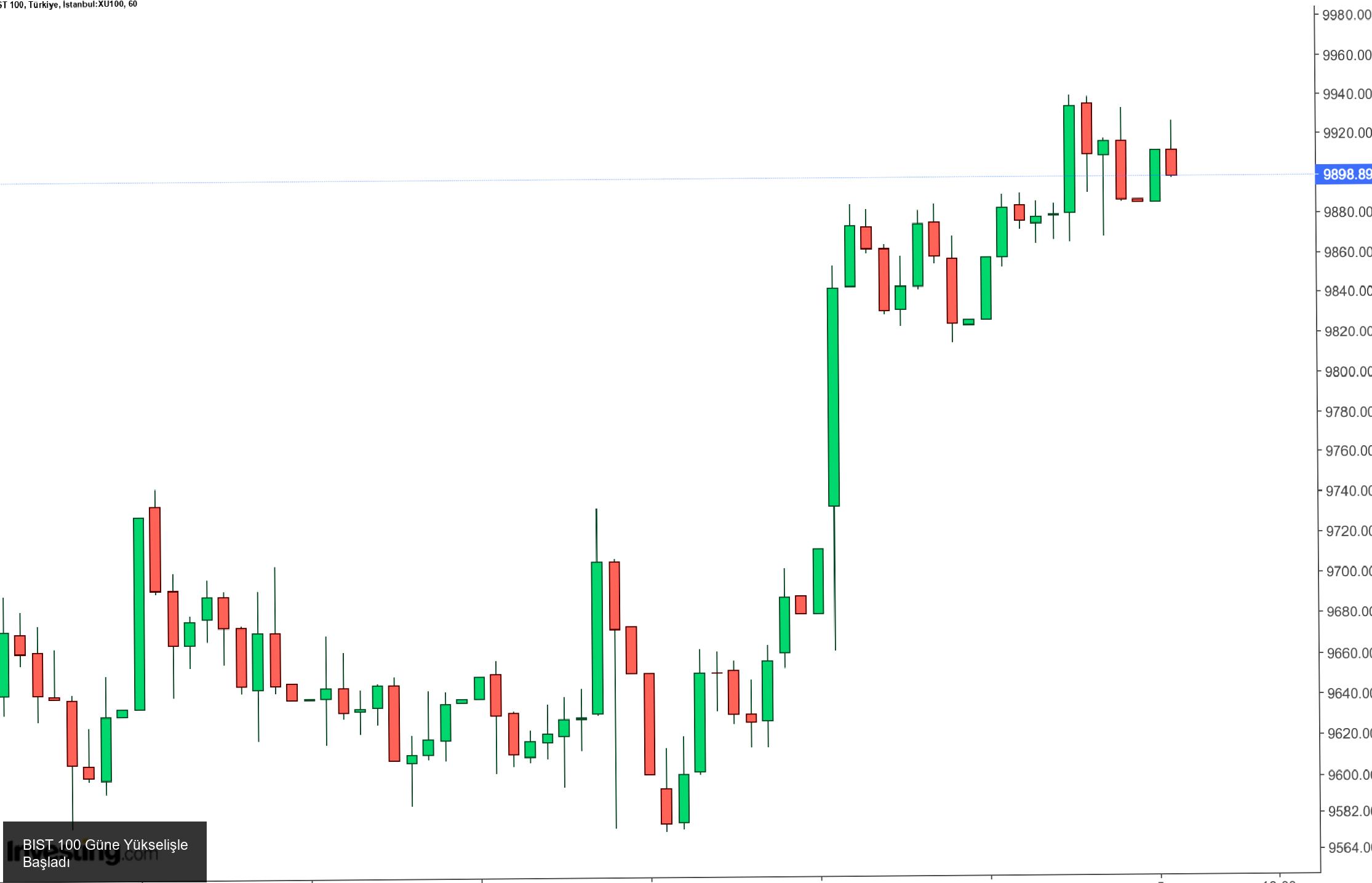 BIST 100 Güne Yükselişle Başladı