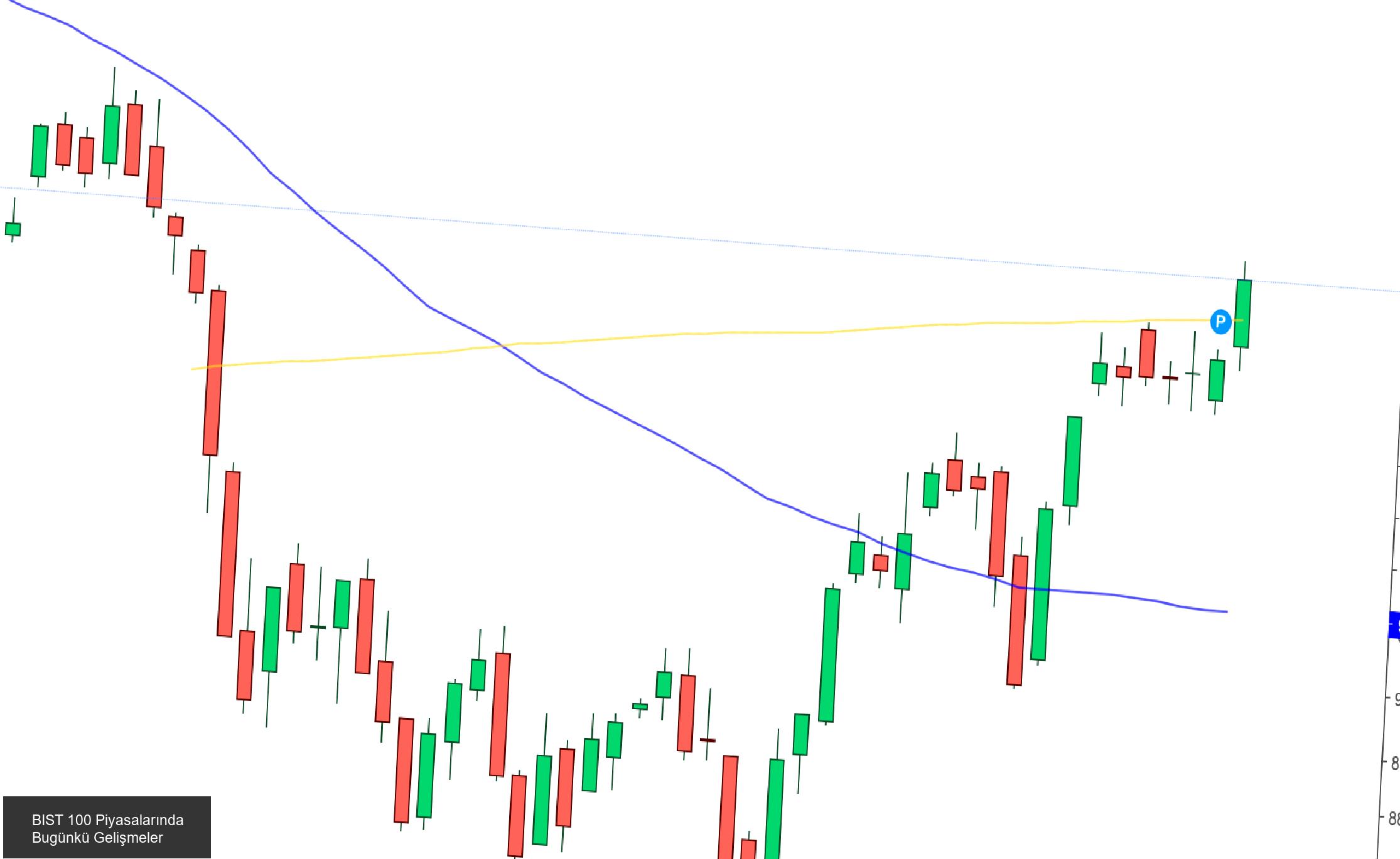 BIST 100 Piyasaları Bugün Nasıl Seyretti?
