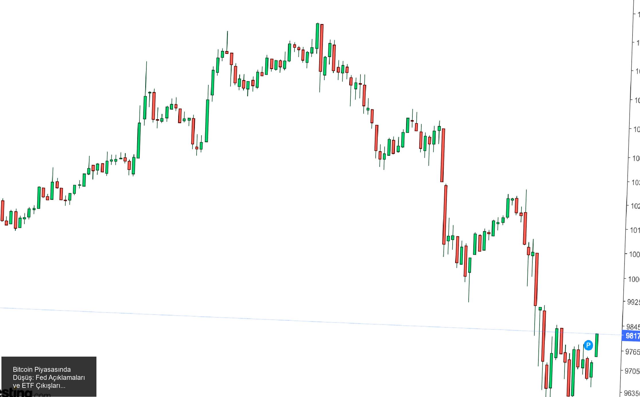 Bitcoin Piyasası: Fed'in Açıklamaları ve Son Durum