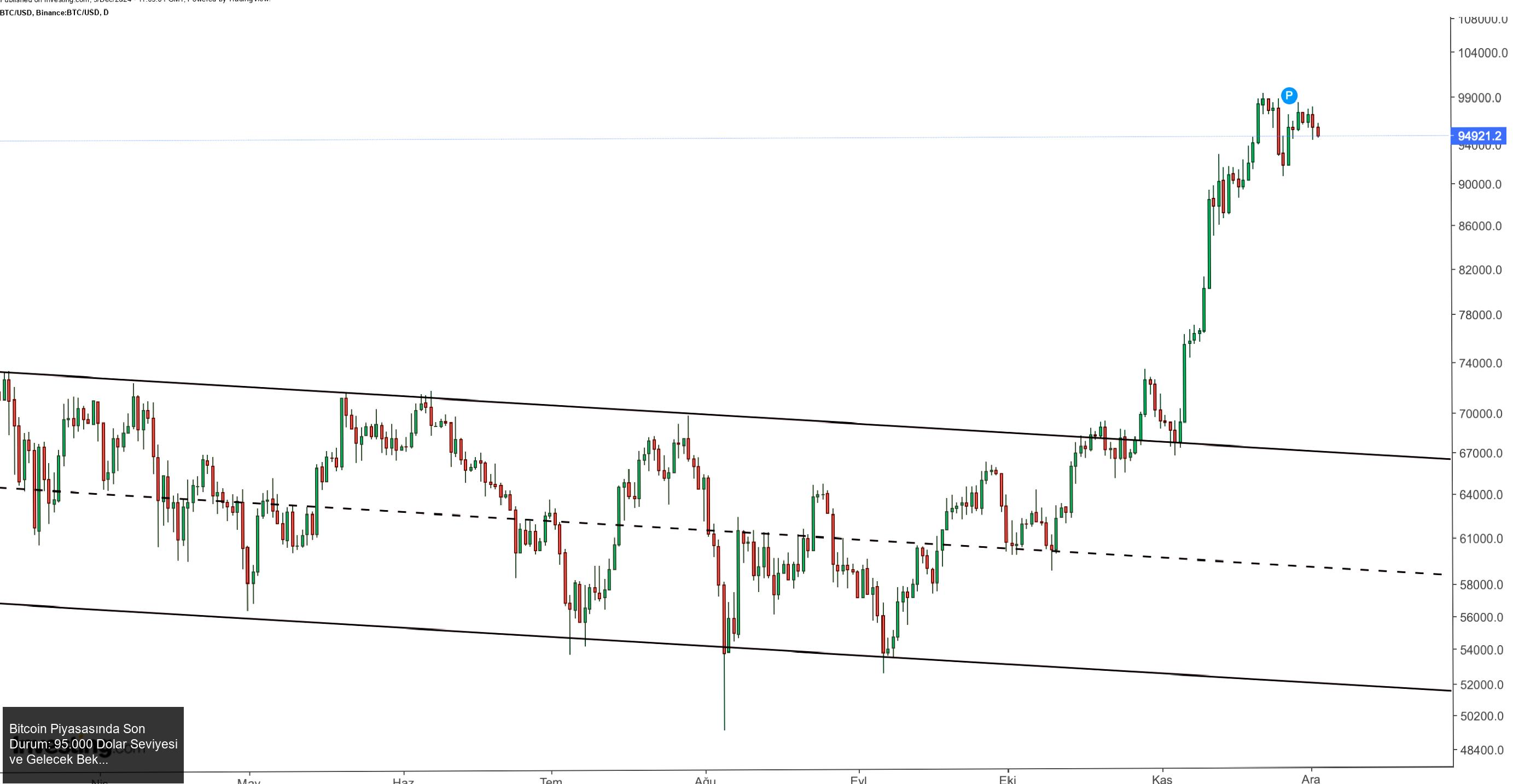 Bitcoin Piyasasında Son Durum