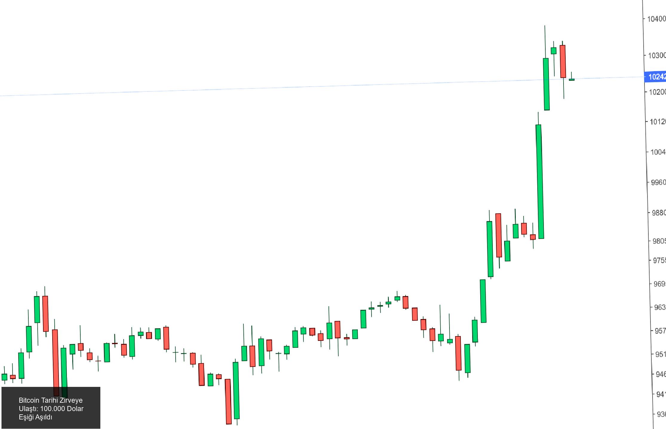 Bitcoin Tarihi Bir Zirveye Ulaştı