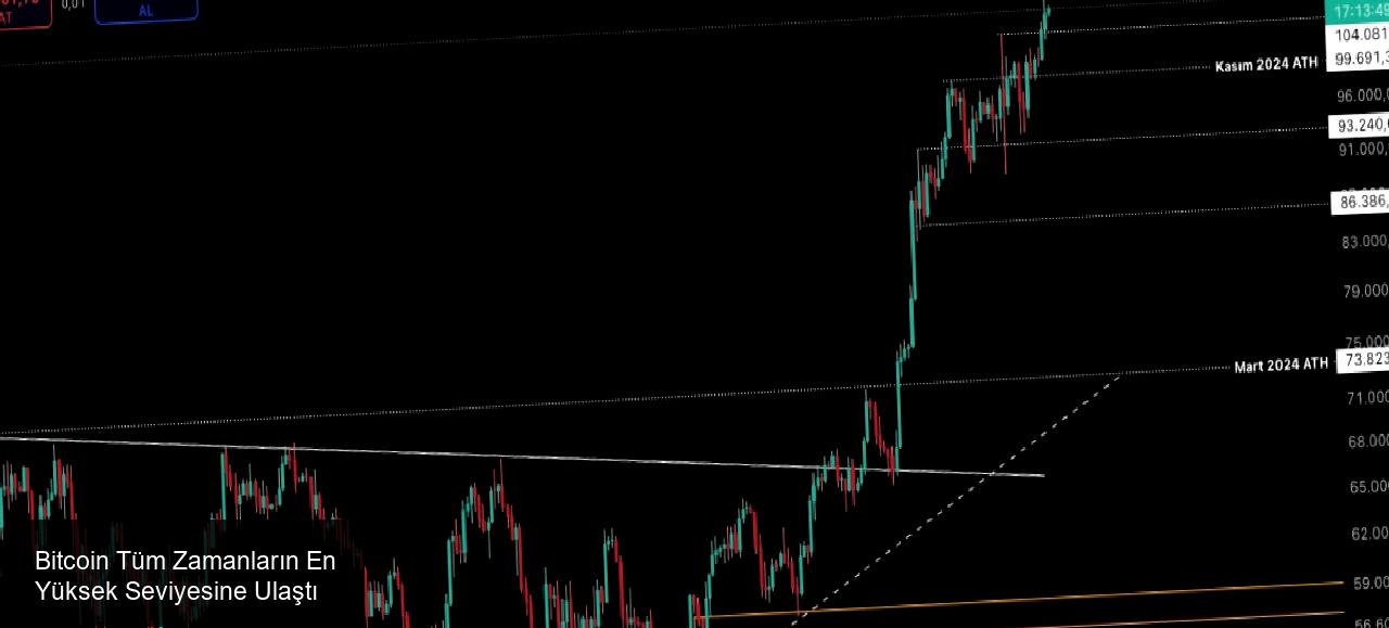 Bitcoin Tüm Zamanların En Yüksek Seviyesine Ulaştı