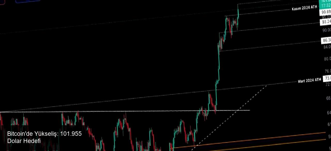 Bitcoin'de Yükseliş Rüzgarları