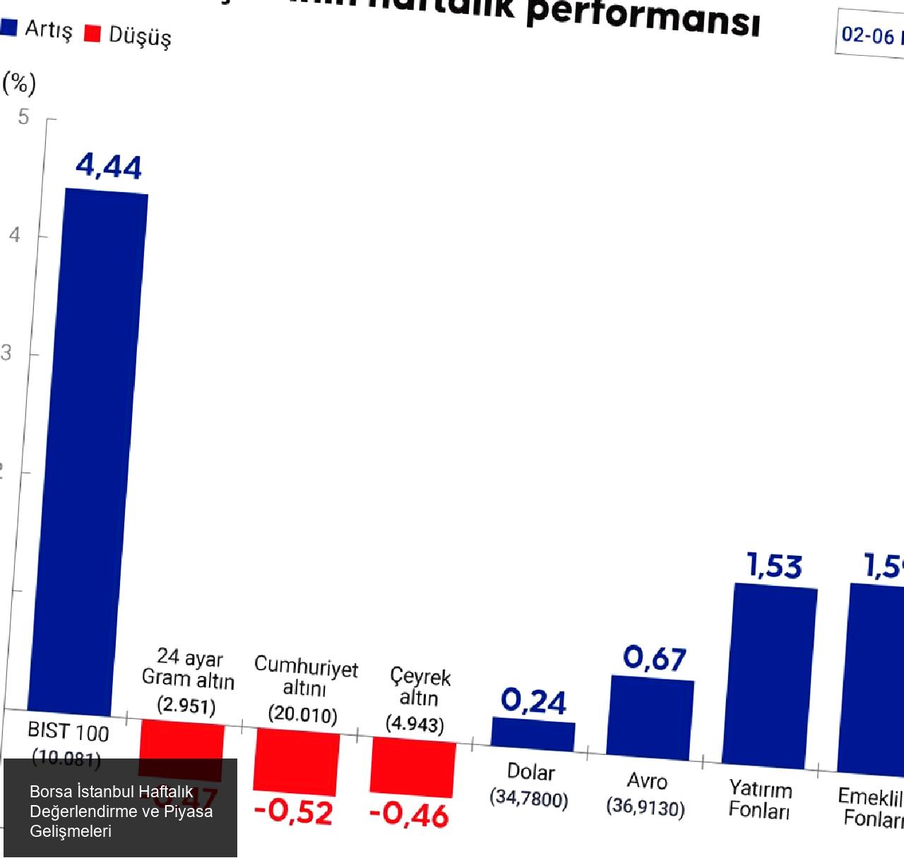 Döviz Kurlarındaki Değişimler