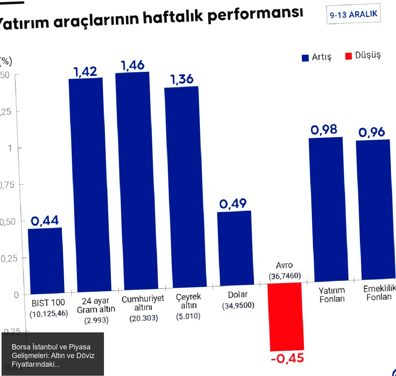 Borsa İstanbul ve Piyasa Gelişmeleri