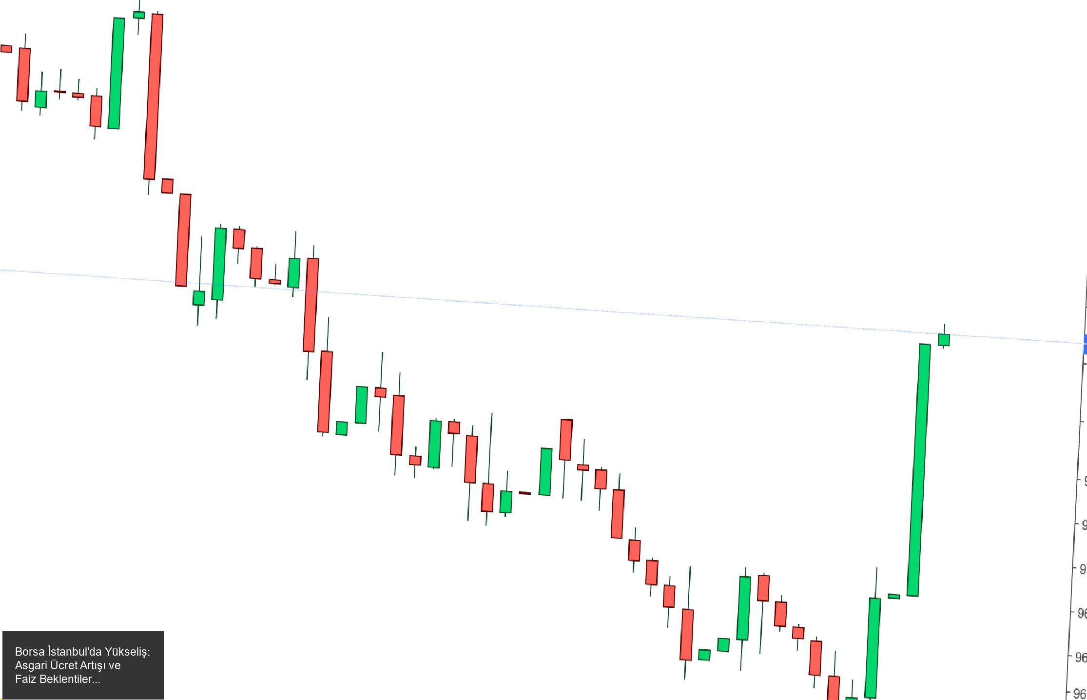 Borsa İstanbul'da Güne Yükselişle Başladı