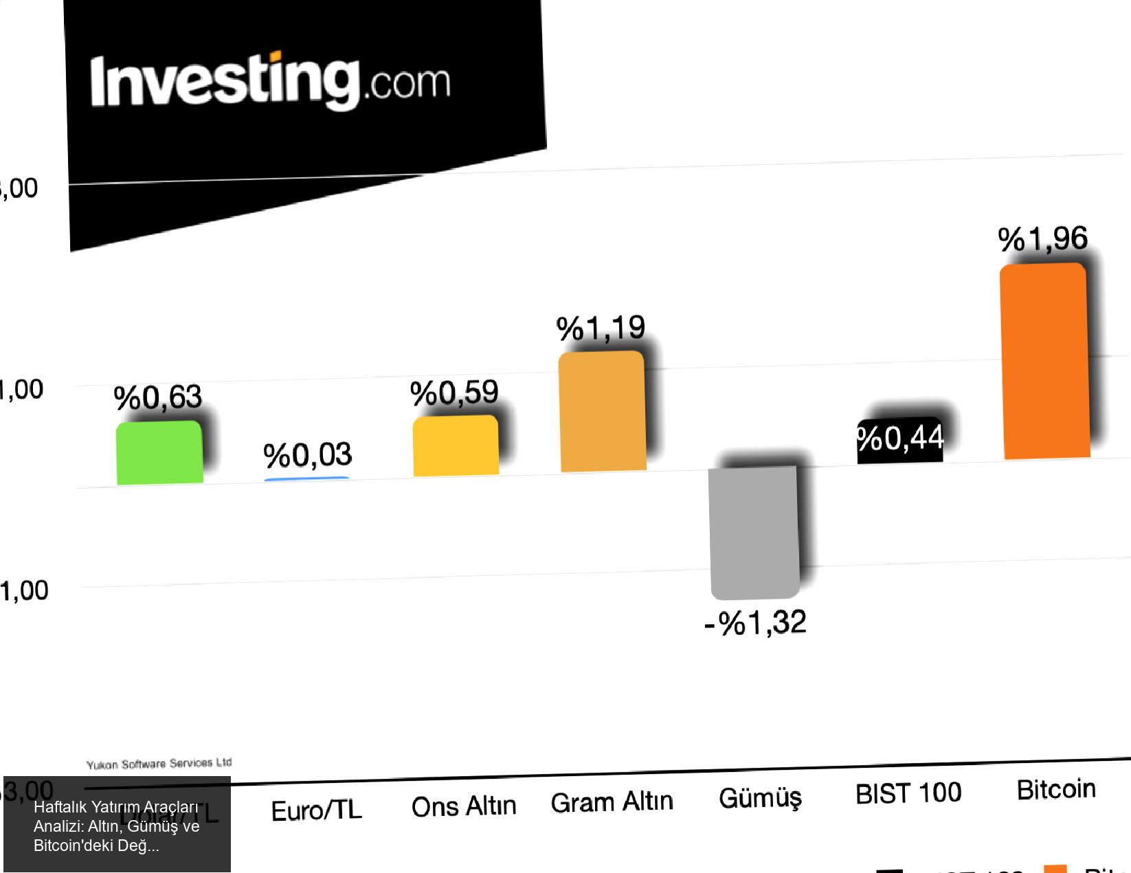 Haftalık Yatırım Araçları Analizi