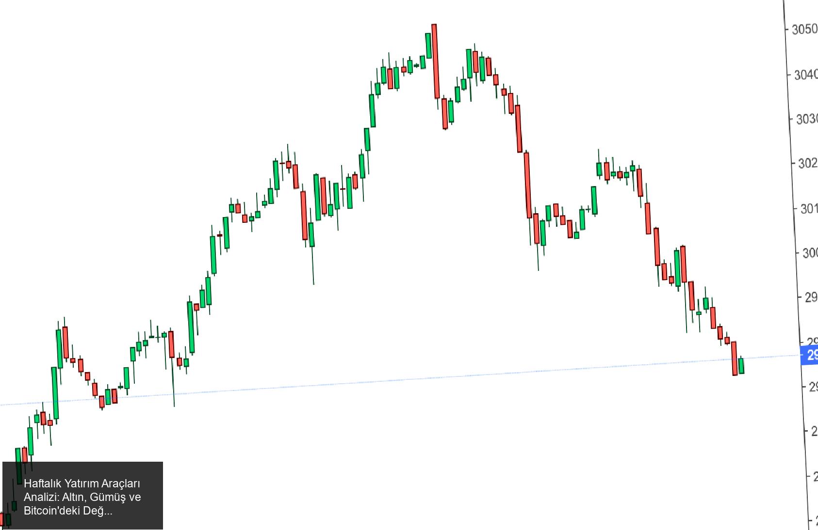 Haftalık Yatırım Araçları Analizi: Altın, Gümüş ve Bitcoin'deki Değişimler