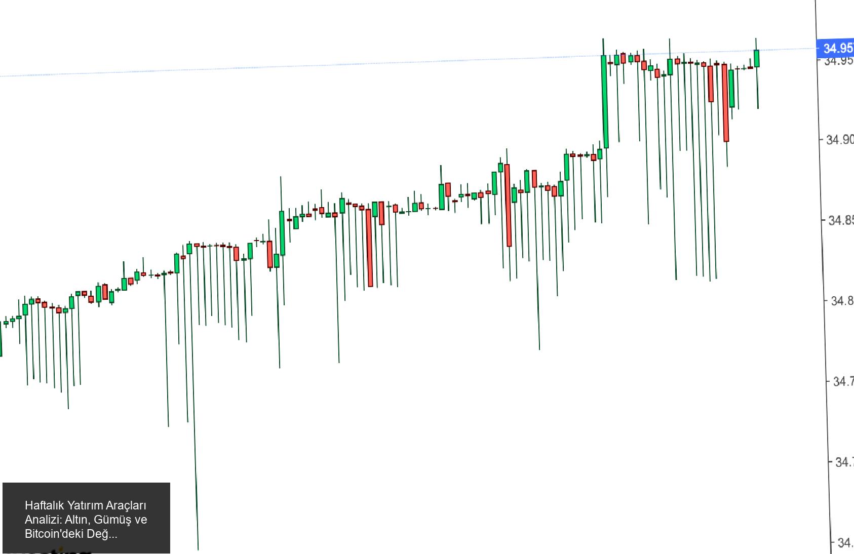 Haftalık Yatırım Araçları Analizi: Altın, Gümüş ve Bitcoin'deki Değişimler