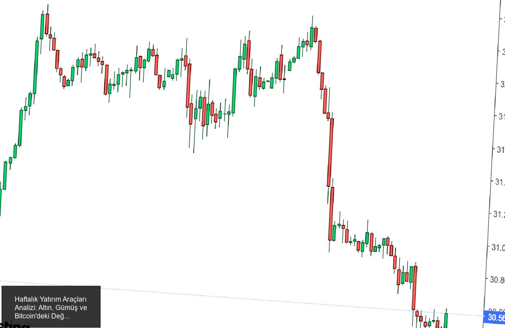 Haftalık Yatırım Araçları Analizi: Altın, Gümüş ve Bitcoin'deki Değişimler
