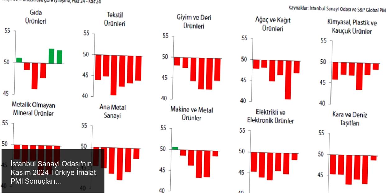 İstanbul Sanayi Odası'nın (İSO) Kasım 2024 Türkiye İmalat PMI Sonuçları Açıklandı