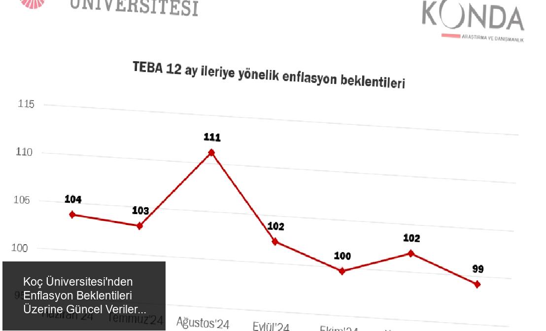 Koç Üniversitesi Ekonomi Bölümü'nden Son Enflasyon Beklentileri