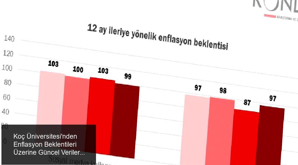 Koç Üniversitesi'nden Enflasyon Beklentileri Üzerine Güncel Veriler
