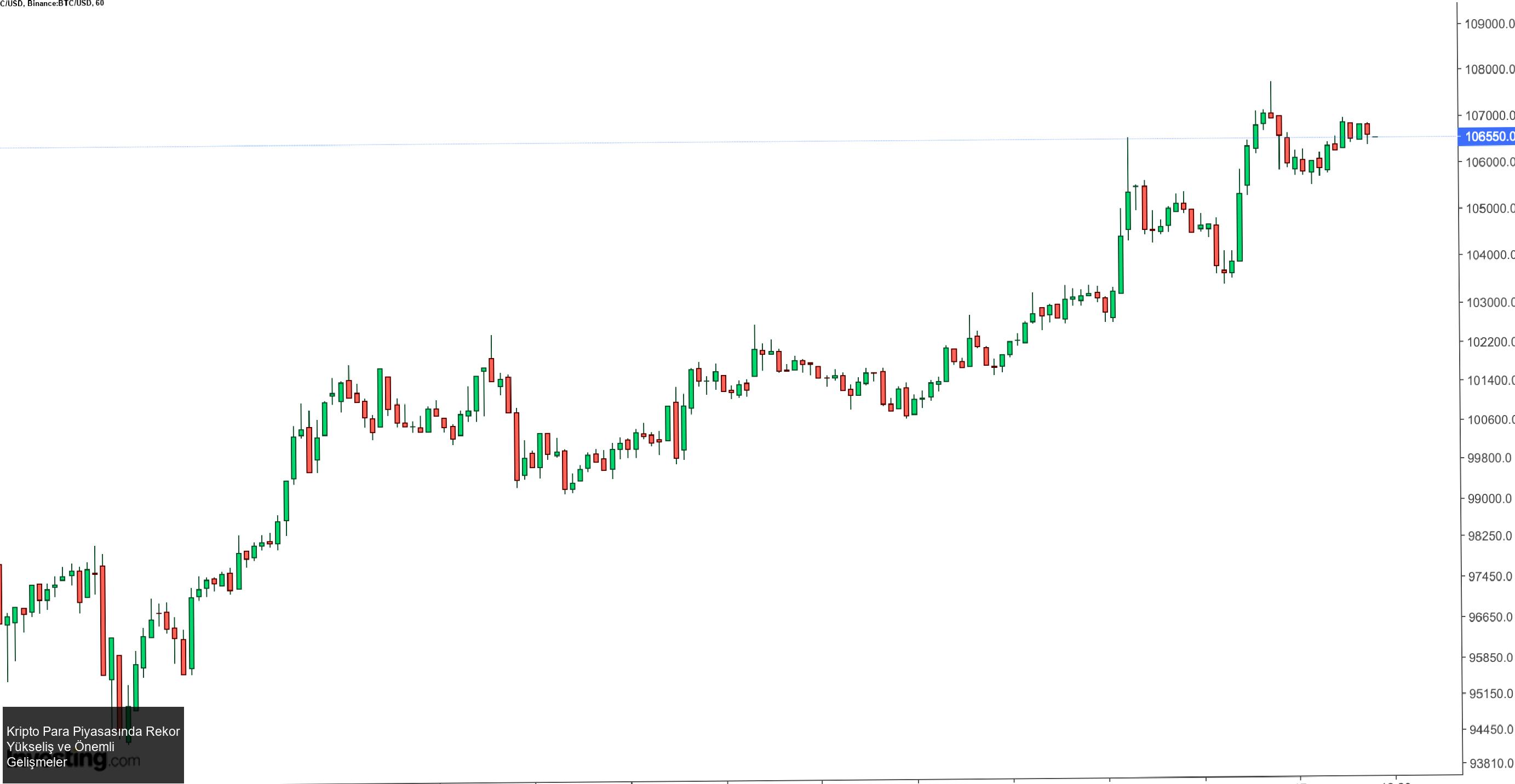 Kripto Para Piyasasında Yükseliş Devam Ediyor