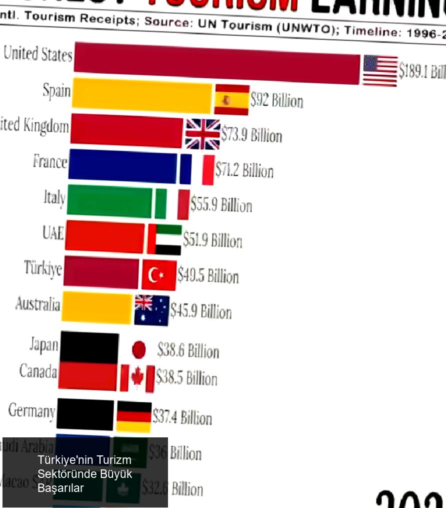 Türkiye'nin Turizm Sektöründeki Büyük Atılımlar