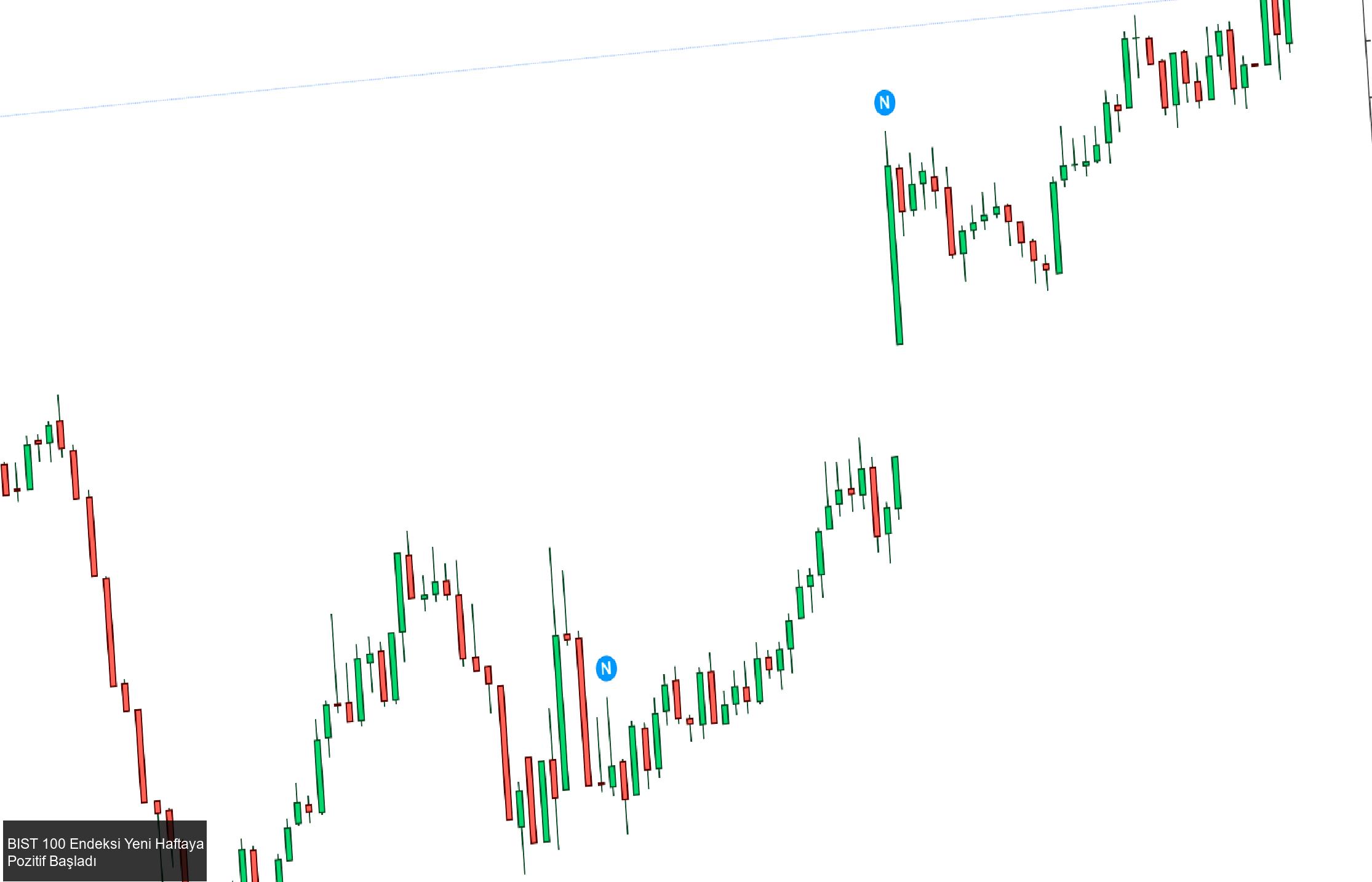 BIST 100 Endeksi Haftaya Pozitif Başladı