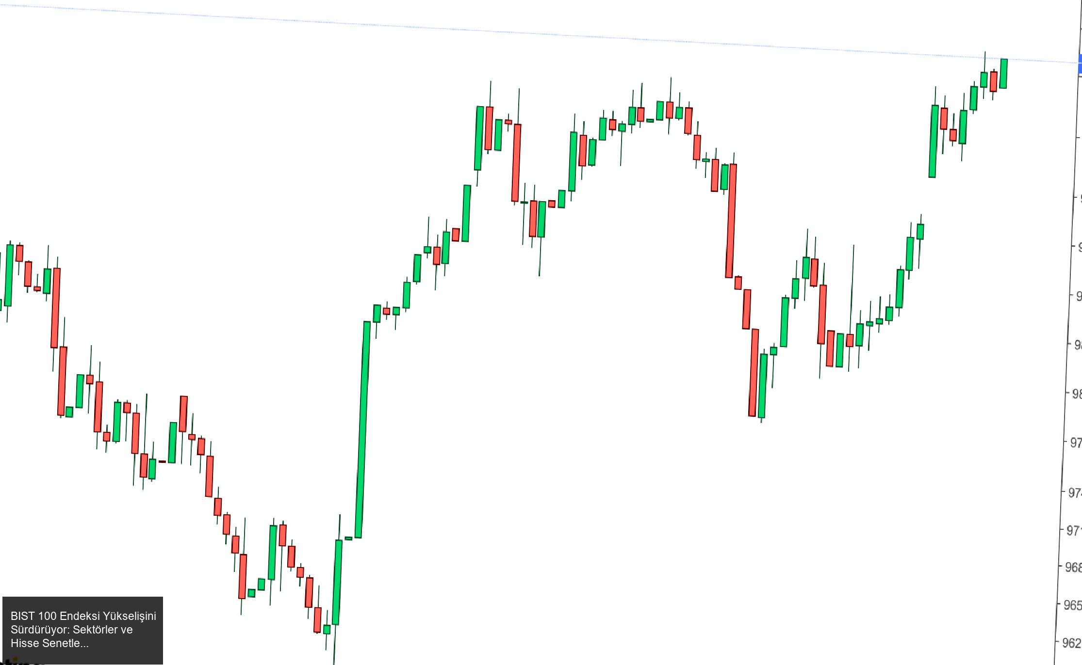 BIST 100 Endeksi Yükselişini Sürdürüyor