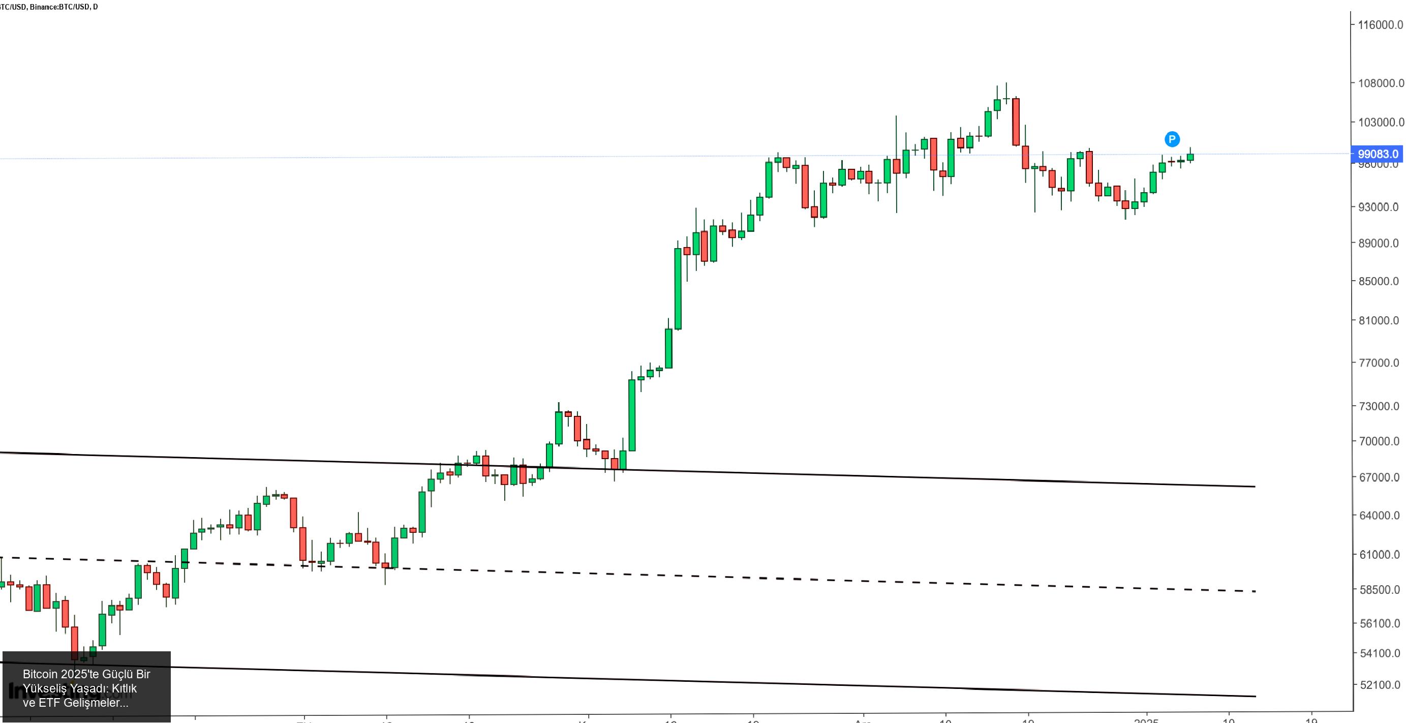 Bitcoin Arzında Dikkat Çeken Azalma ve ETF Hareketleri