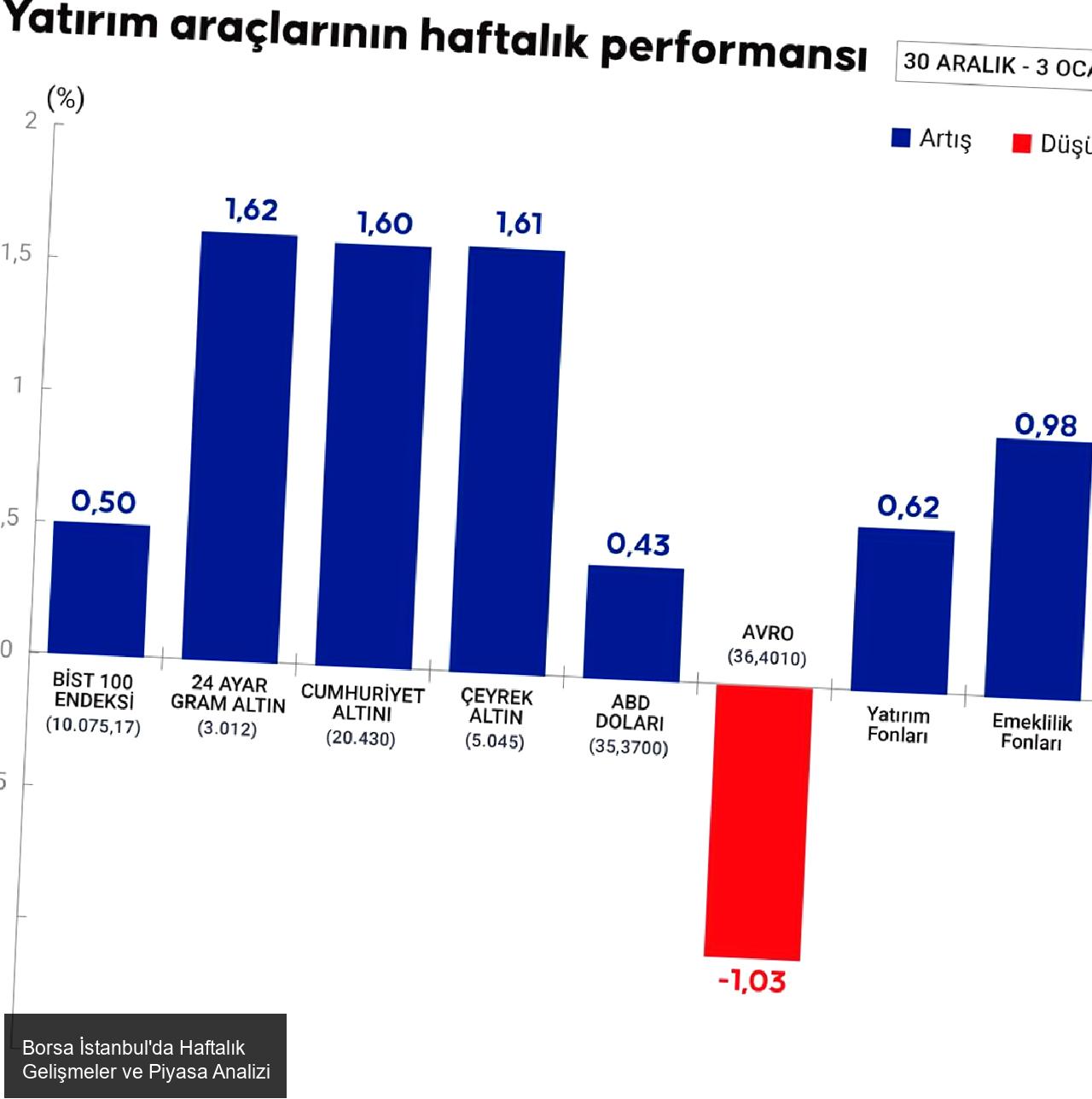 Borsa İstanbul'da Haftalık Gelişmeler