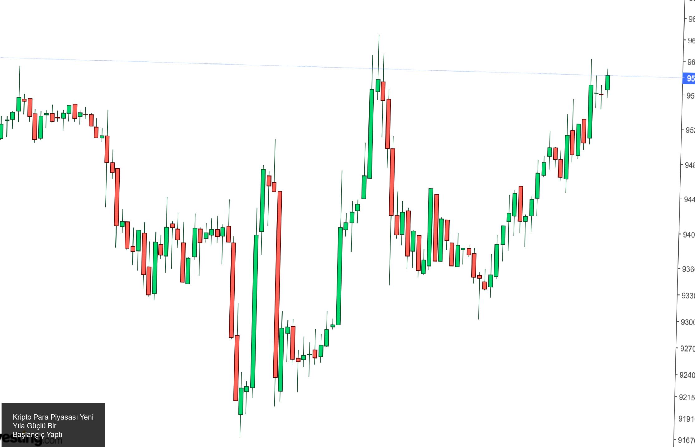 Kripto Piyasası Yeni Yıla Güçlü Bir Başlangıç Yaptı
