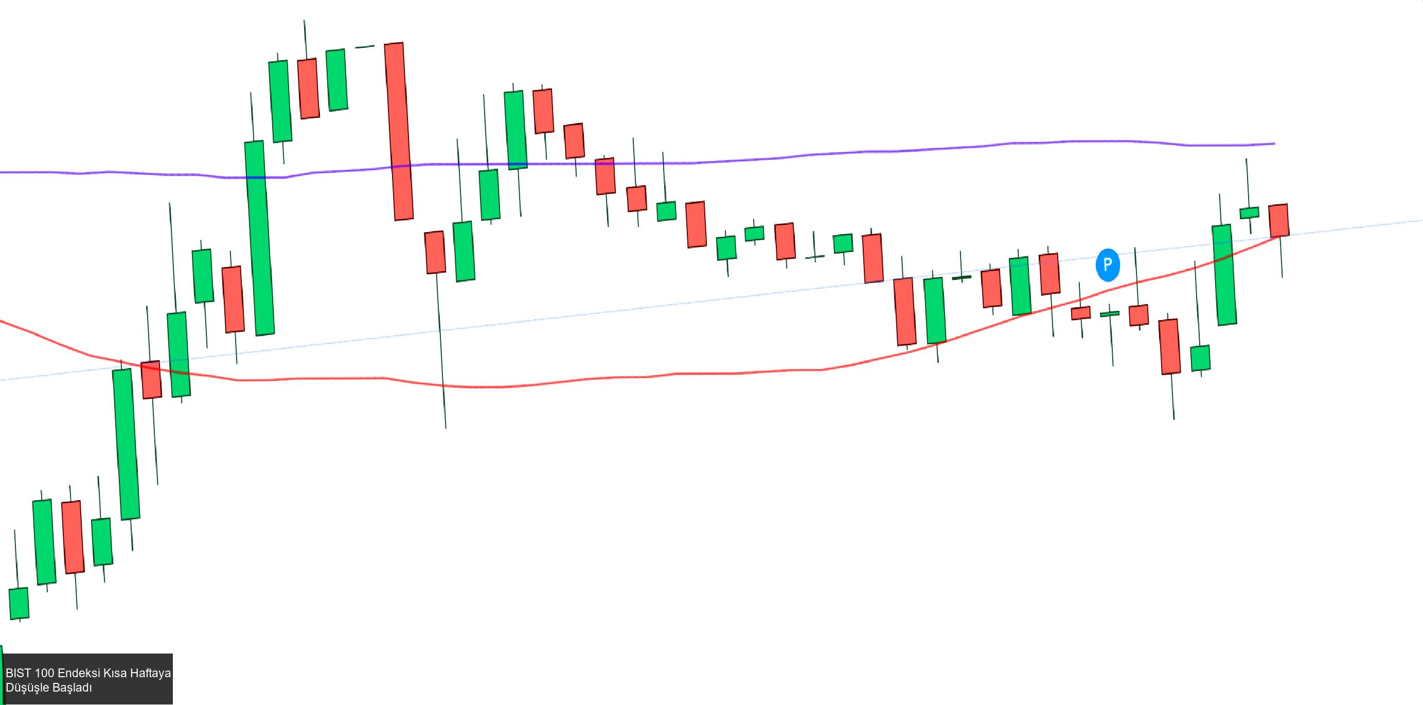 Investing.com - BIST 100 Endeksi Kısa Haftaya Düşüşle Başladı
