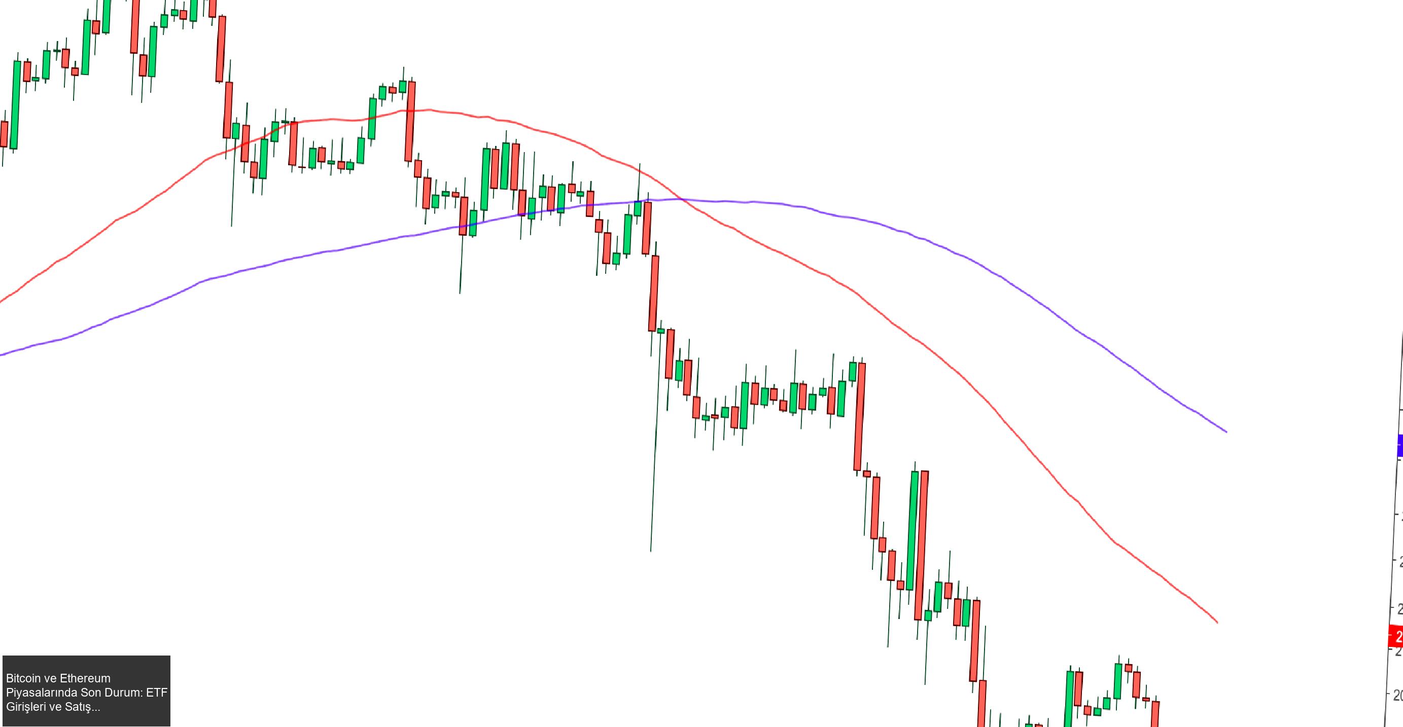 Bitcoin'de Zayıf Teknik Görünüm