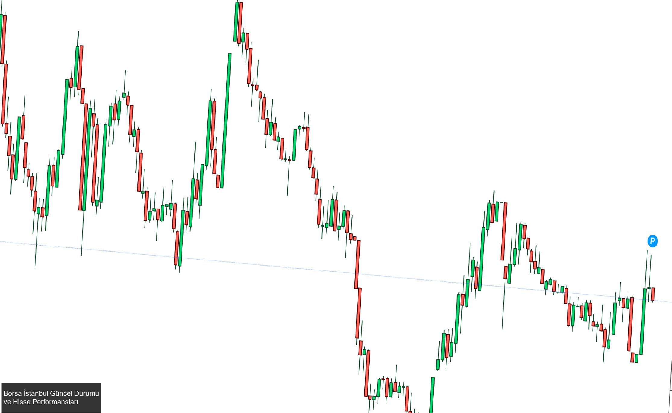Güncel Borsa İstanbul Durumu