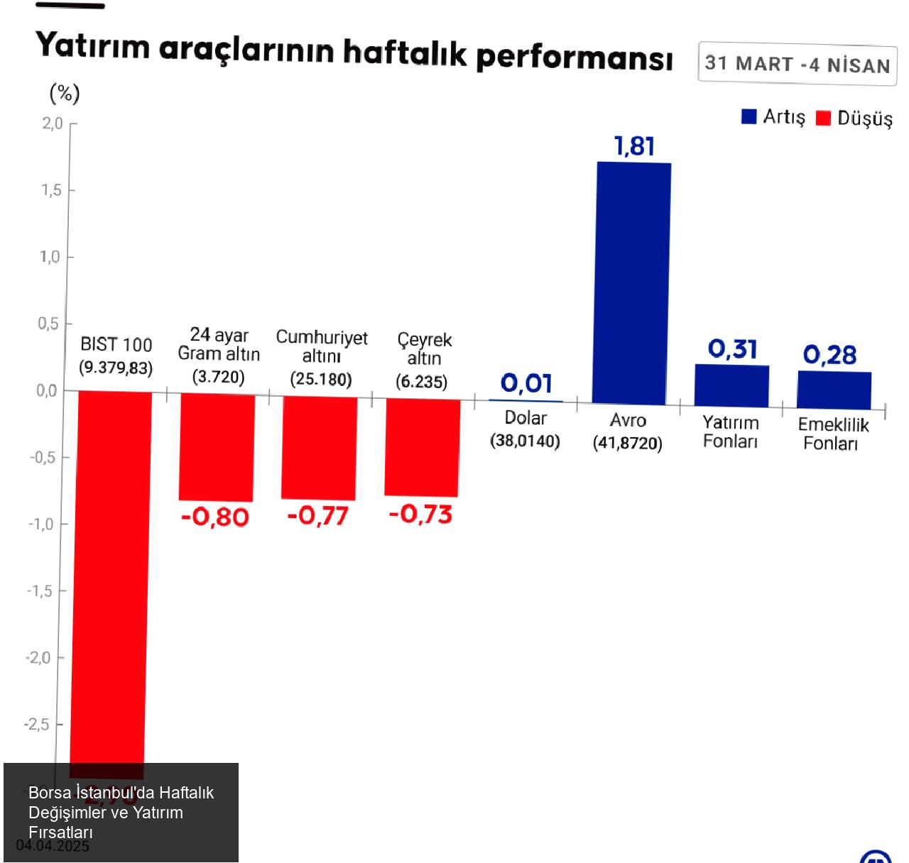 Borsa İstanbul'da Haftalık Değişimler