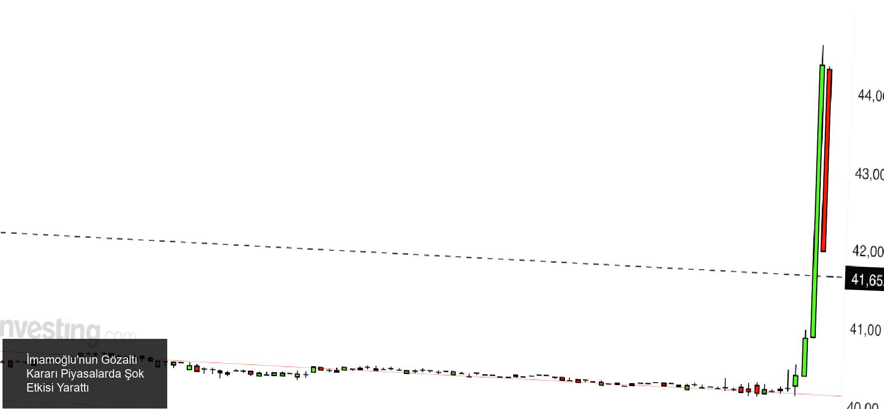 İmamoğlu'nun Gözaltı Kararı Piyasalarda Şok Etkisi Yarattı