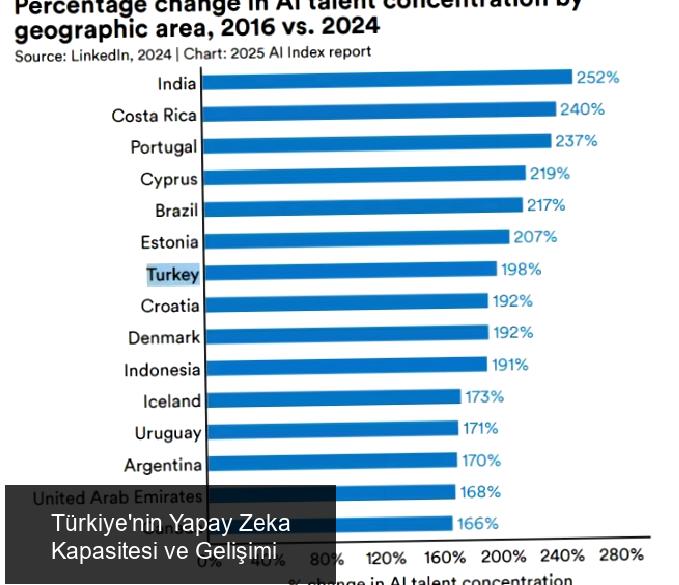 Coğrafi Bölgelere Göre Yapay Zeka Yetkinliği