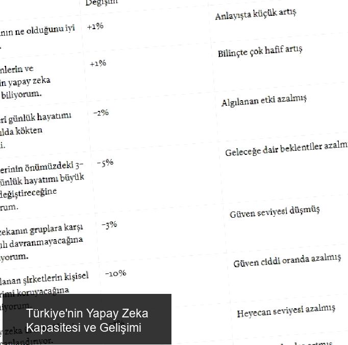 Türkiye AI Hakkında Heyecan Duyuyor mu?