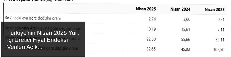 Türkiye İstatistik Kurumu (TÜİK) tarafından yayınlanan Nisan 2025 dönemi Yurt İçi Üretici Fiyat Endeksi (Yİ-ÜFE) verileri, ekonomik göstergelerin önemli bir parçasını oluşturmaktadır. Bu kapsamda, Nisan ayı itibarıyla üretici fiyatlarında gözlemlenen değişimler detaylı şekilde raporlanmıştır.