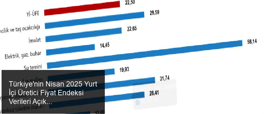 Yİ-ÜFE ve İmalat Ürünlerindeki Yıllık Artışlar