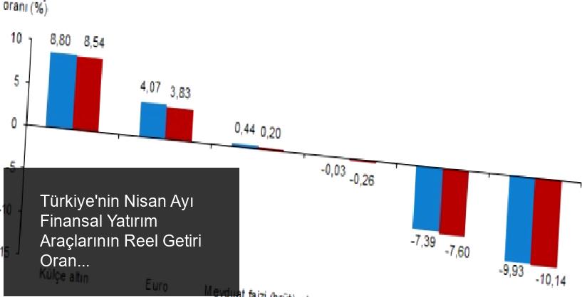 Türkiye İstatistik Kurumu (TÜİK), nisan ayına ilişkin finansal yatırım araçlarının reel getiri oranlarını detaylı şekilde kamuoyuna duyurdu. Yapılan açıklamaya göre, bu dönemde yatırımcısına en yüksek kazancı sağlayan varlık külçe altın olurken, aynı zamanda en fazla kayba uğrayan ise BIST 100 endeksi oldu.