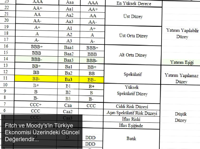 Fitch ve Moody's'in Türkiye Ekonomisi Üzerindeki Güncel Değerlendirmeleri