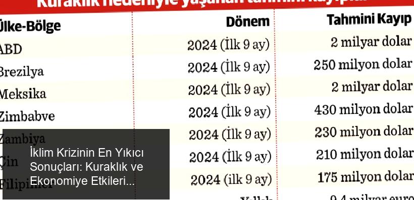 Kuraklık, Çevresel ve Ekonomik Krizin Merkezi Haline Geliyor