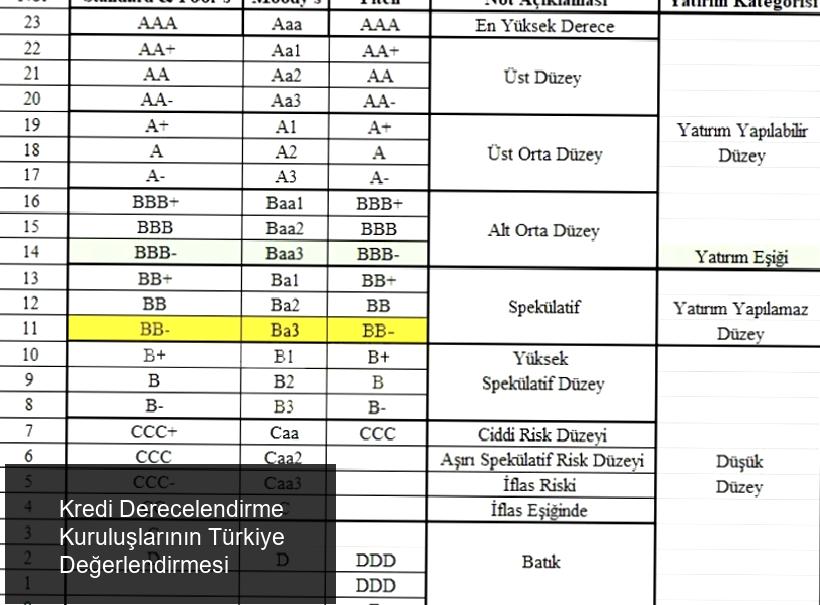 Kredi Derecelendirme Kuruluşlarının Açıklamaları