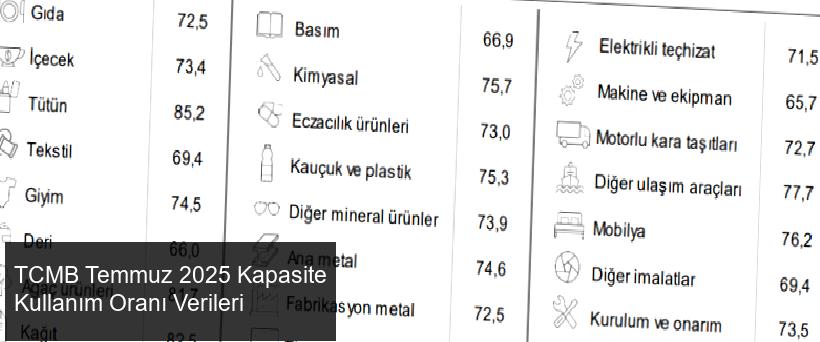 TCMB Temmuz 2025 İmalat Sanayi Kapasite Kullanım Oranı
