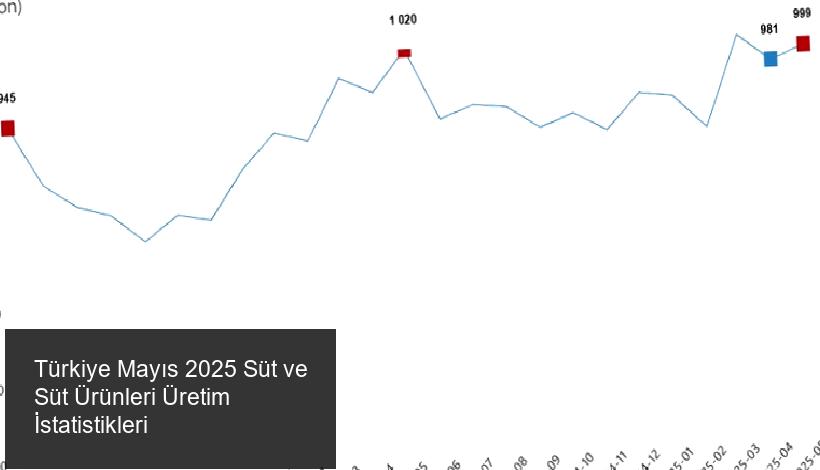 Türkiye'de Süt ve Süt Ürünleri Üretim Verilerinde Güncel Durum