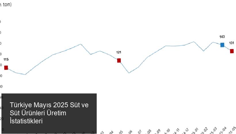 Toplanan Süt Miktarındaki Aylık Değişim
